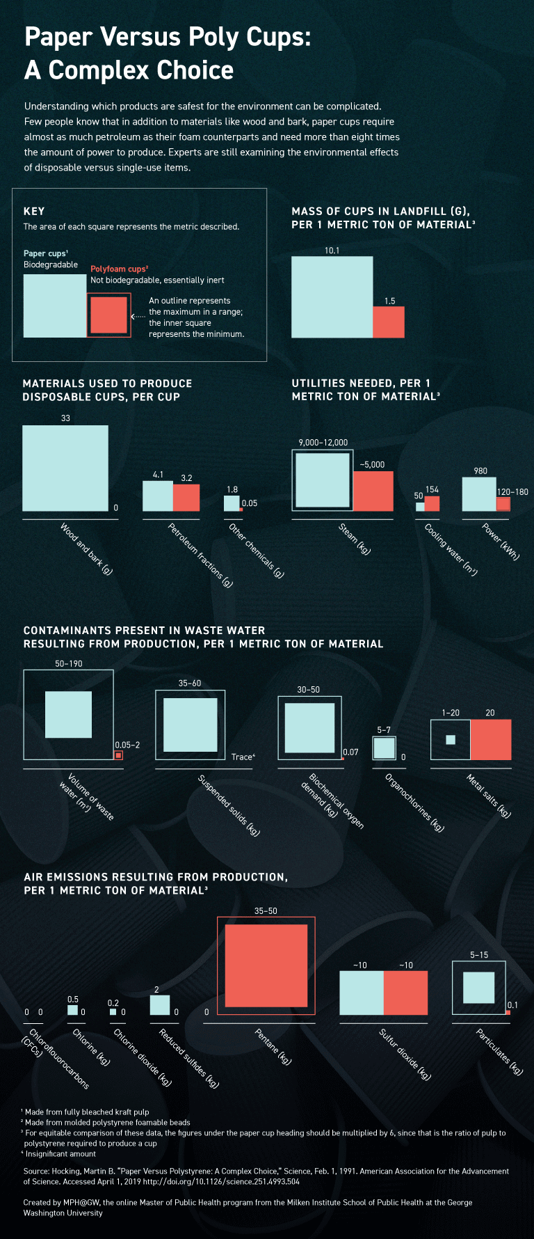 Chart comparing the amount of raw materials, utilities, and water and air emissions from disposable cup production.