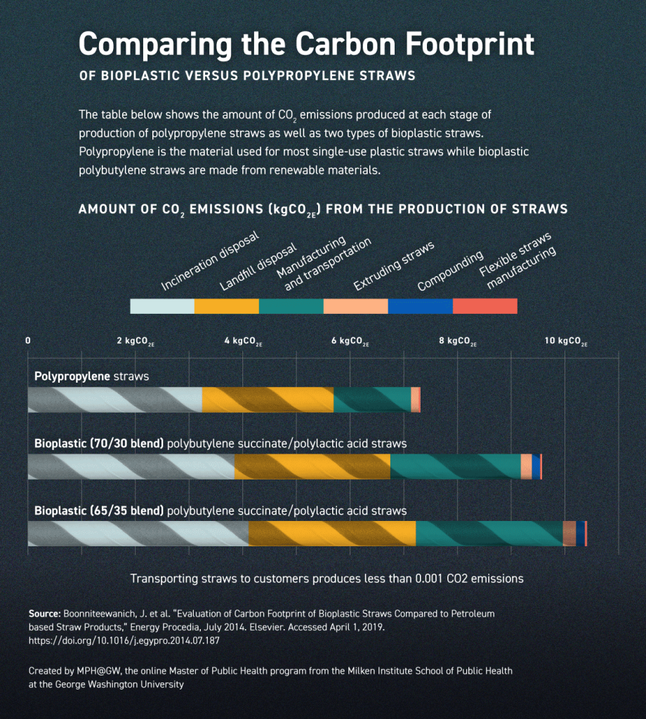 Chart comparing the amount of CO2 emission (kgCO2e) from the production of different types of straws