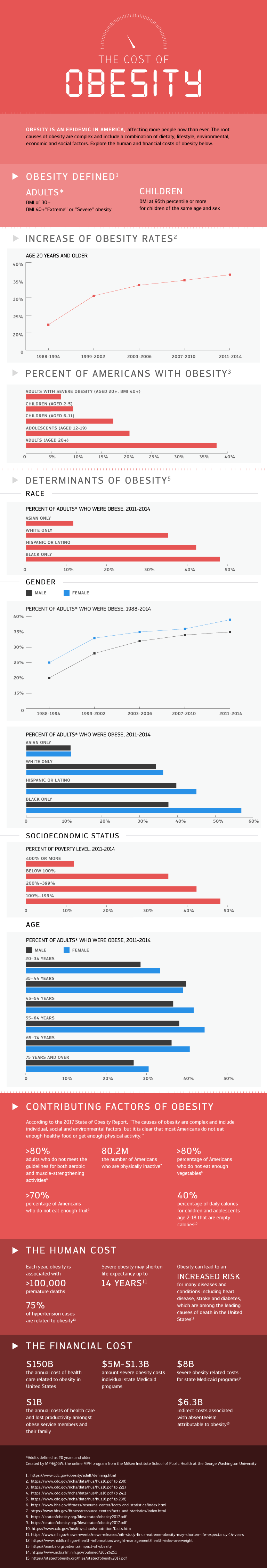 Bar charts and line graphs showing the cost of obesity in the U.S.. 