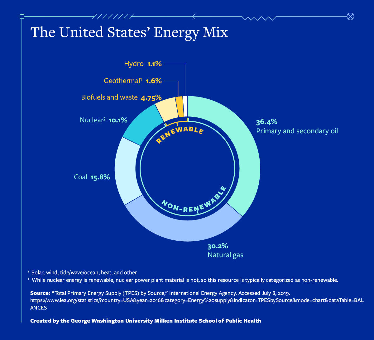 The United States' energy mix comparing renewable and non-renewable energy sources.