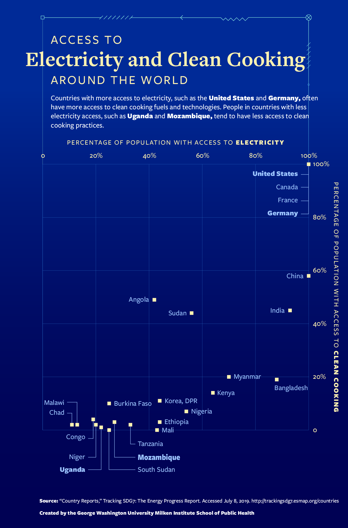 A scatterplot comparing electricity access and clean cooking access in the United States, Canada, France, Germany and 20 high-impact countries.