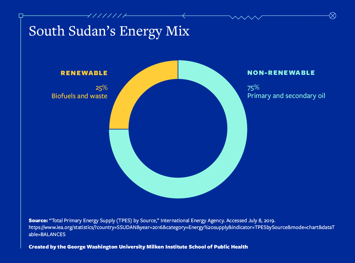 South Sudan's energy mix comparing renewable and non-renewable energy sources.