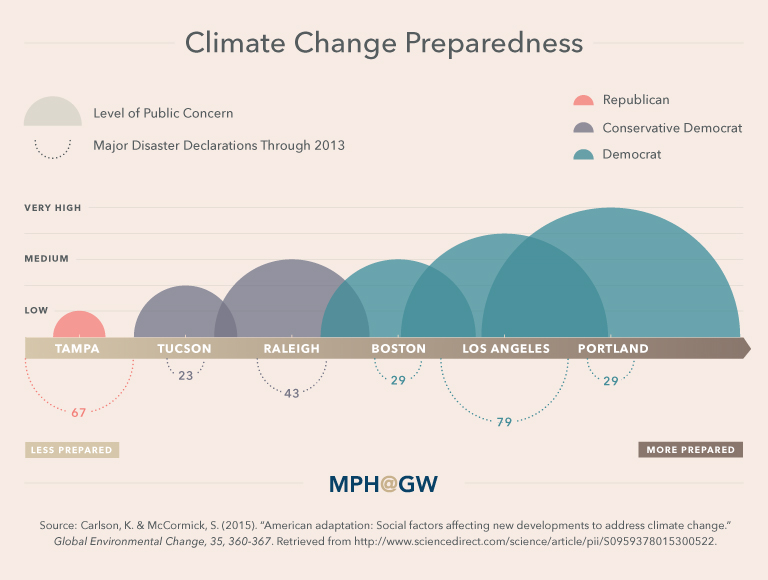 Data visualization showing factors that influence the climate change preparedness of six cities.