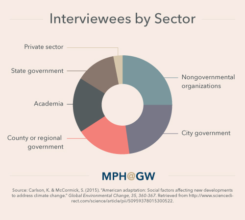 Pie chart showing the breakdown of interviewees by sector.