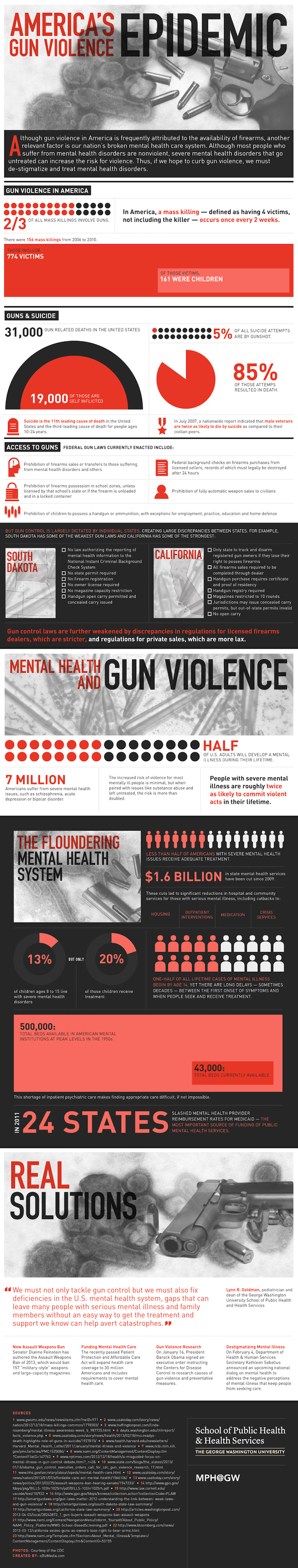 America’s Gun Violence Epidemic [Infographic] | Online Public Health