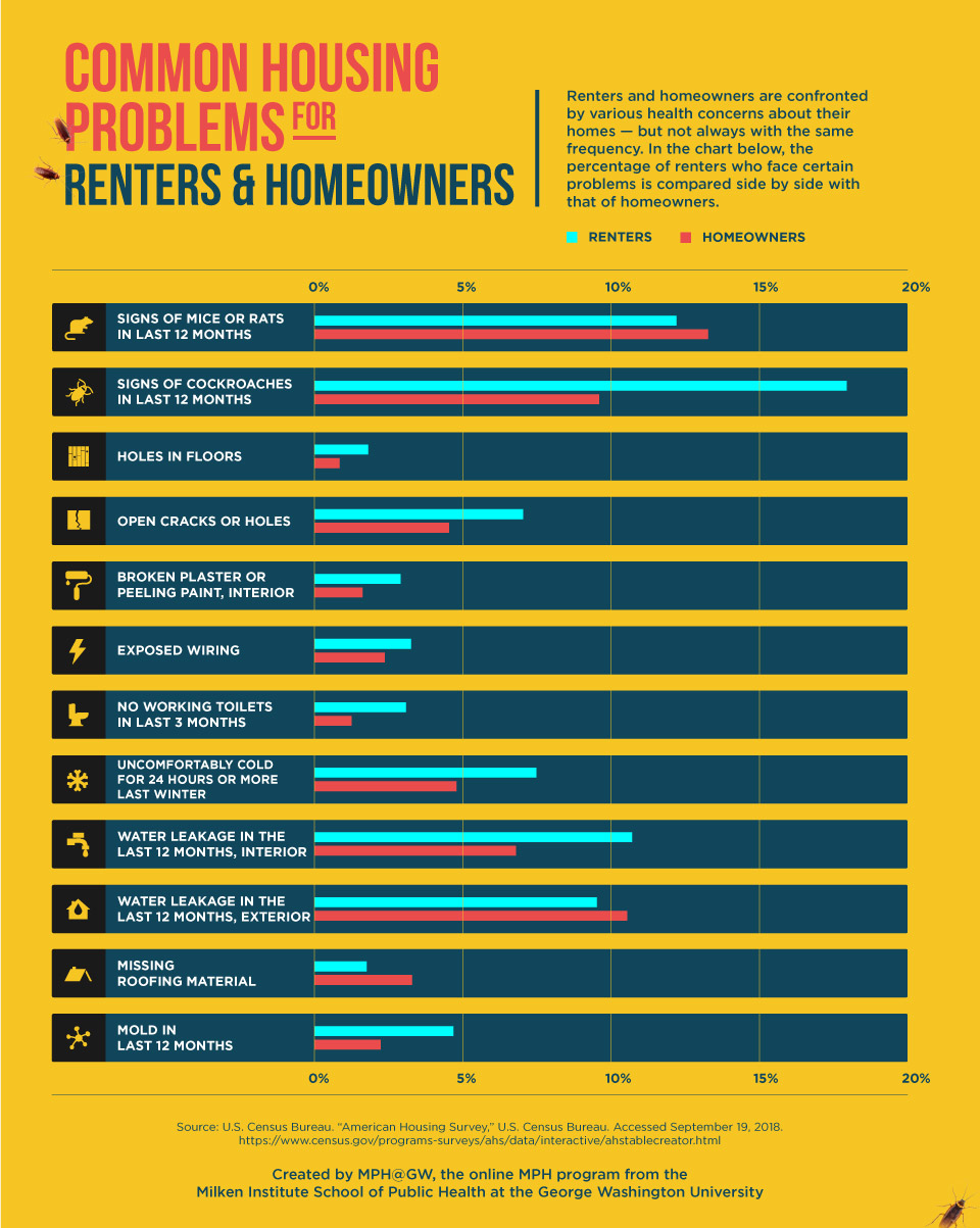 Bar chart showing the common housing problems for renters and homeowners.