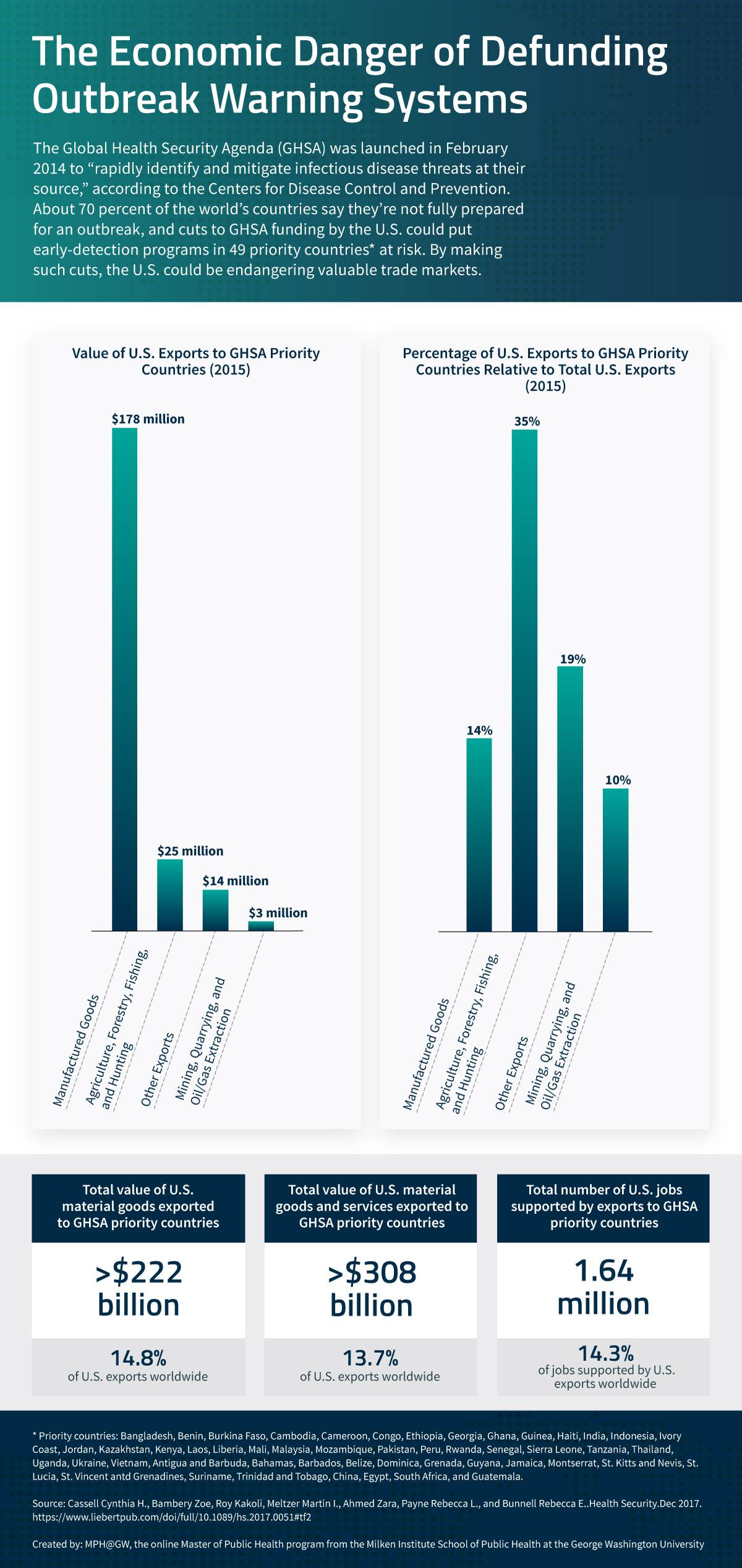 Bar chart showing the economic danger of defunding Outbreak Warning Systems.