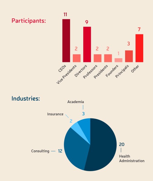 Bar chart and pie chart showing breakdowns of participants and industries.