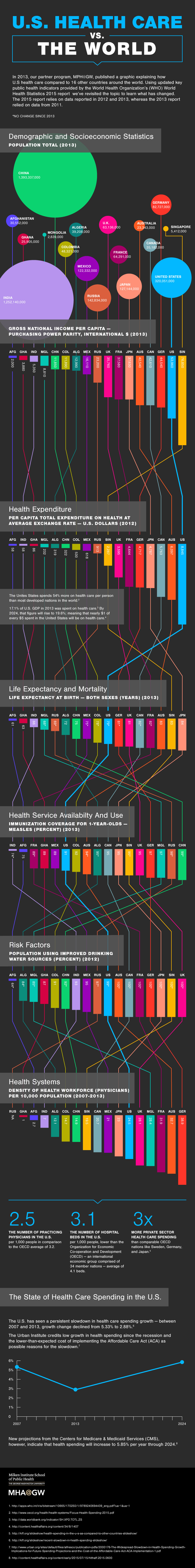 Data visualization showing how U.S. health care compares to 16 other countries around the world. 