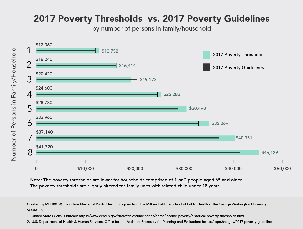 Bar chart showing the 2017 poverty thresholds and poverty guidelines.