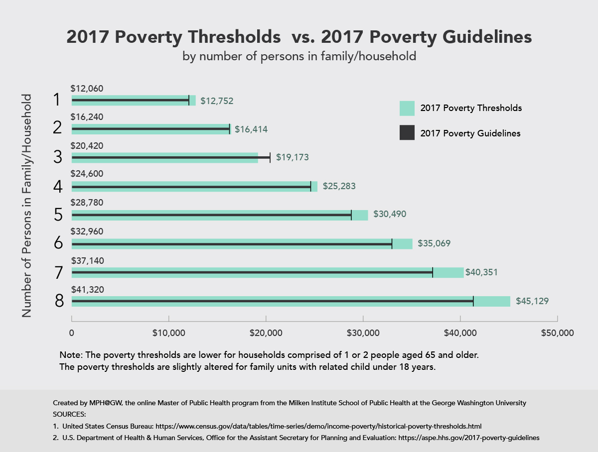 Poverty vs. Federal Poverty Level Online Public Health