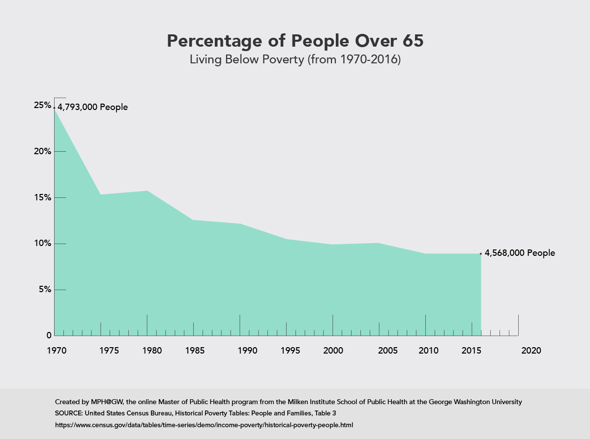 Poverty vs. Federal Poverty Level Online Public Health