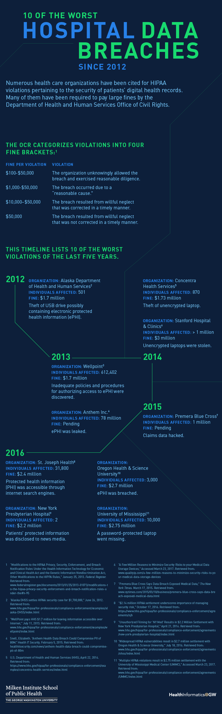 10 of the Worst Hospital Data Breaches Since 2012