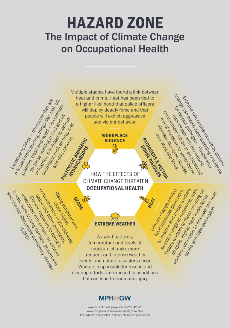 Hazard Zone The Impact Of Climate Change On Occupational Health