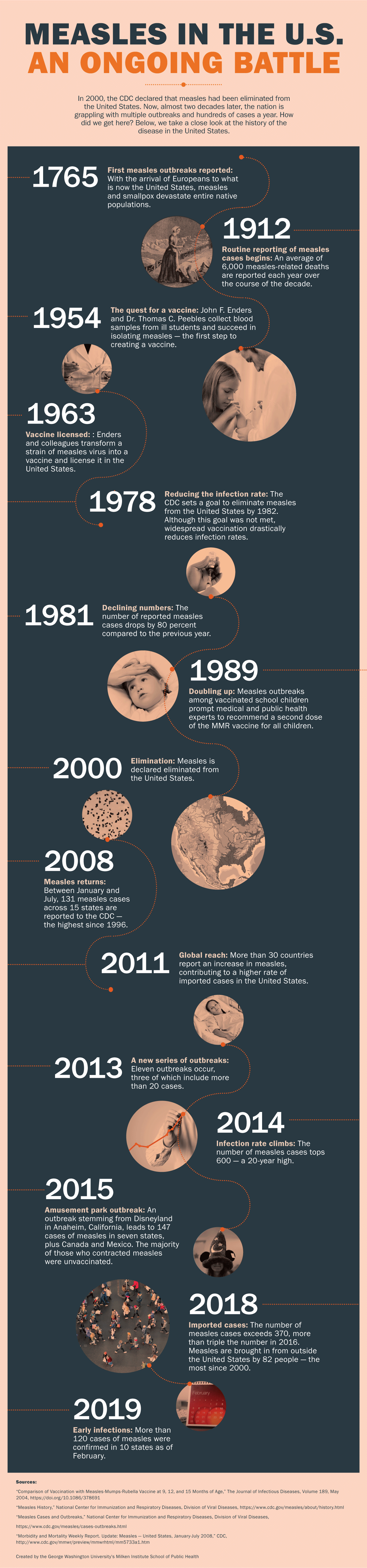 A History of Measles in the United States | Online Public Health