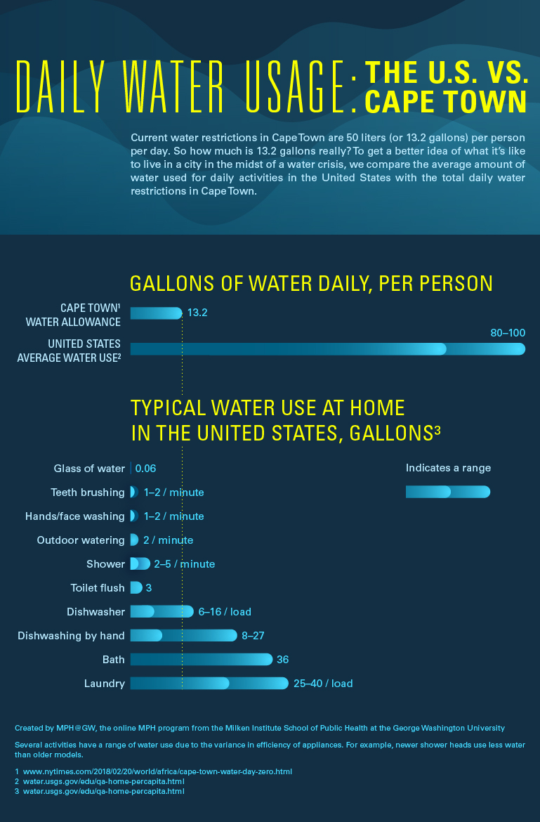Bar chart showing the daily water usage in the U.S. vs in Cape Town.