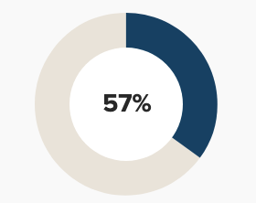 57 percent historically underrepresented