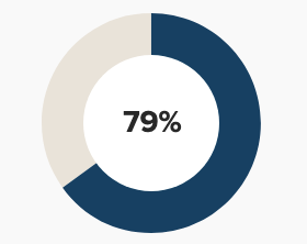 79 percent female