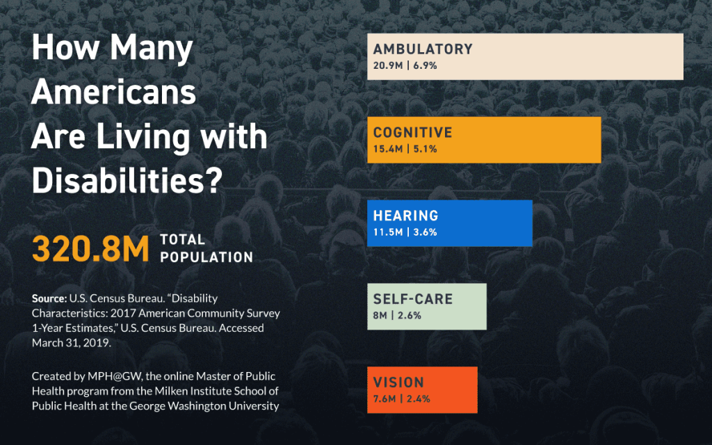 Chart comparing the number and percent of Americans living with disabilities.