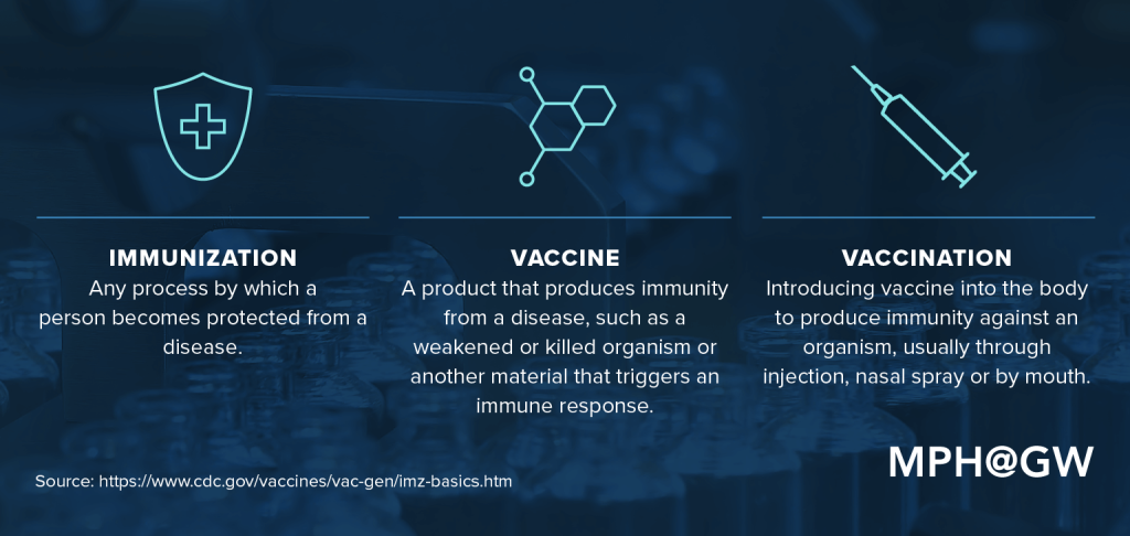 Graphic describing the difference between immunization vs vaccine vs vaccination.