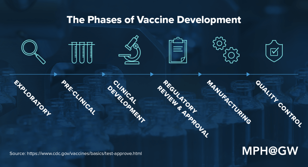 Graphic showing how vaccines are developed.