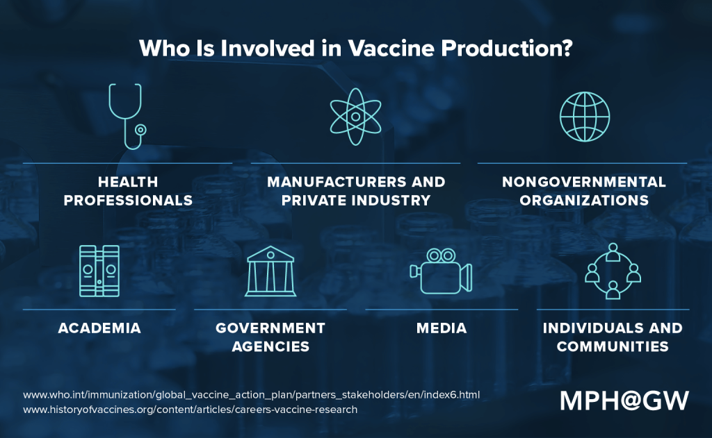 Graphic showing which professionals are involved in vaccine production.