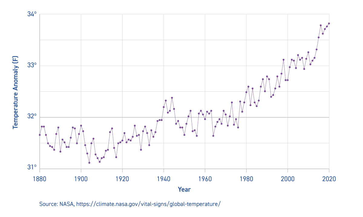 Annual rise in temperature